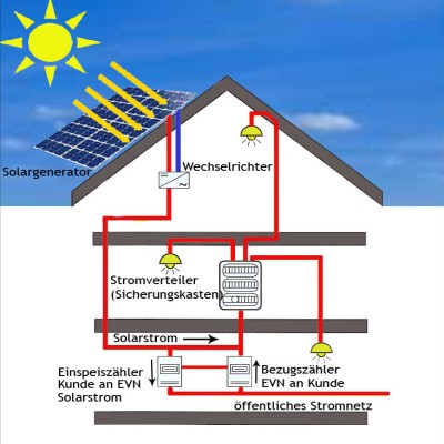 Photovoltaik - Erklärung