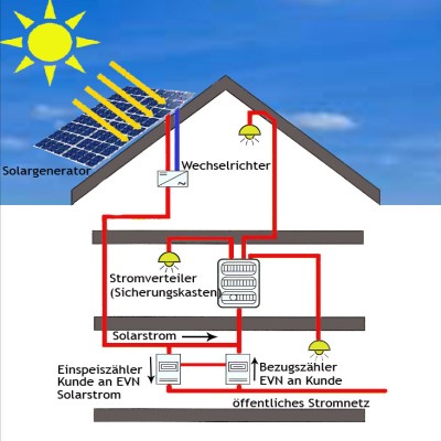 Sapro PV: Die Steiermark enttäuscht » ELEKTRO